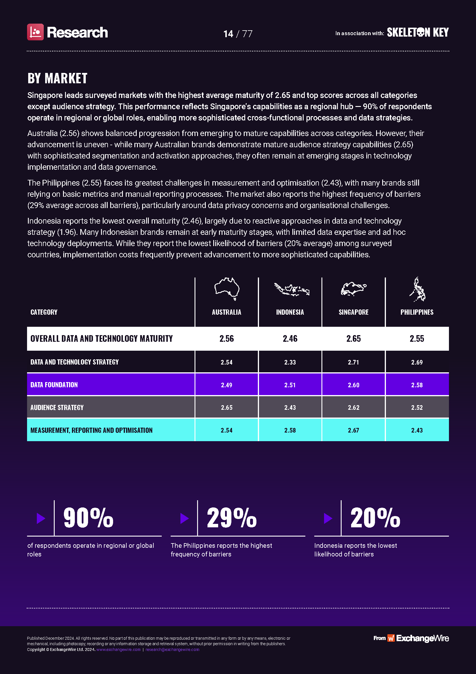 Data and Tech Maturity by Market