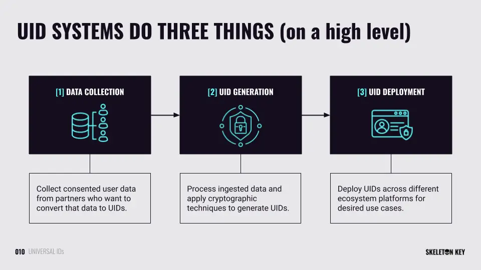 universal id systems